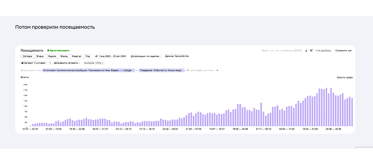 Посещаемость сайта после SEO-продвижения
