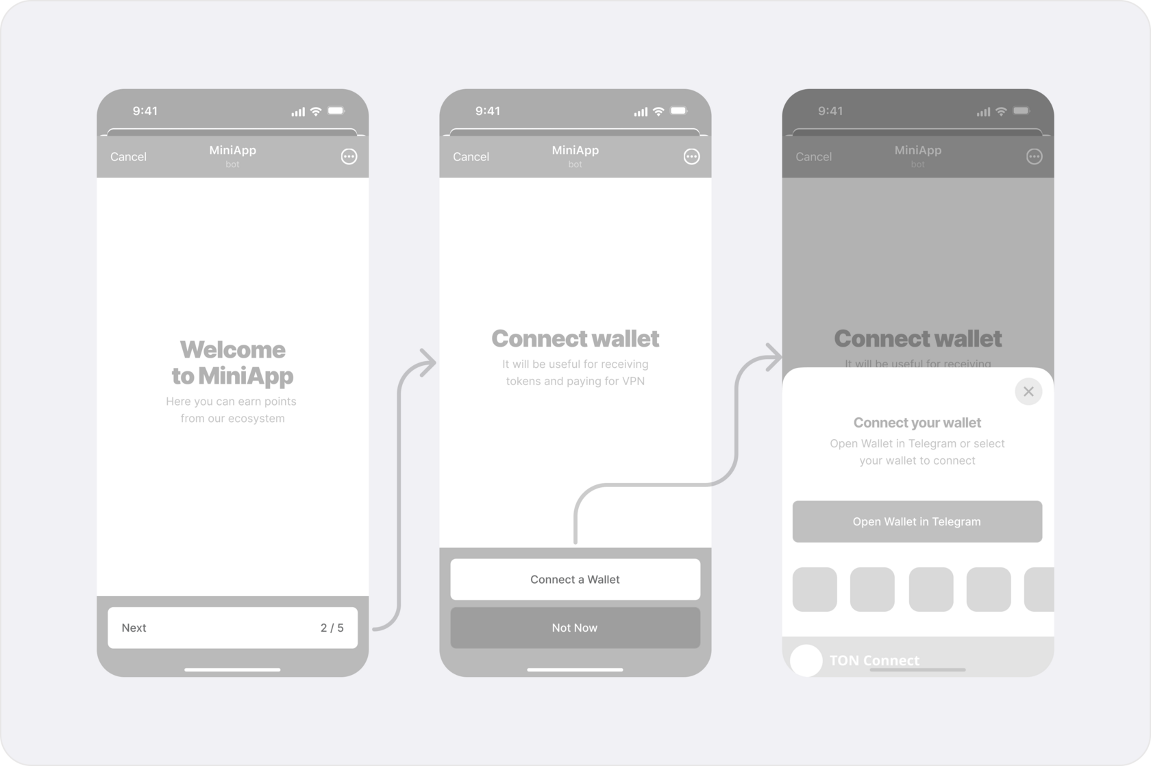 User flow diagram