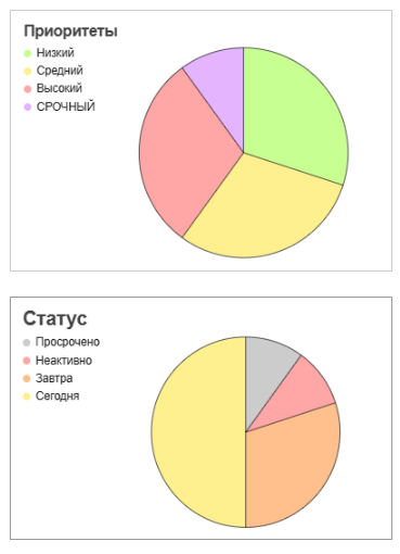 Комбо: Задачи — статусы и приоритеты